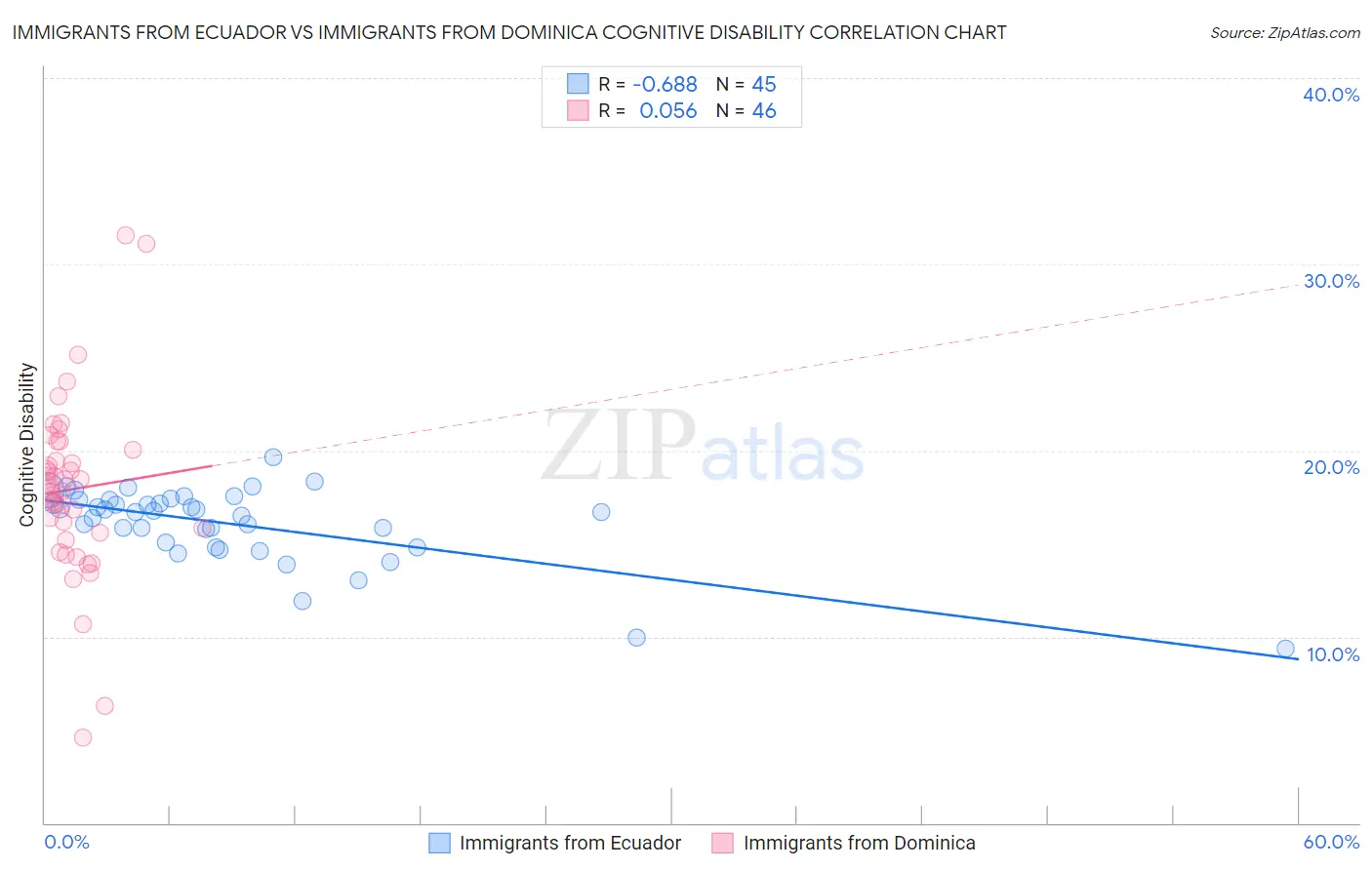 Immigrants from Ecuador vs Immigrants from Dominica Cognitive Disability