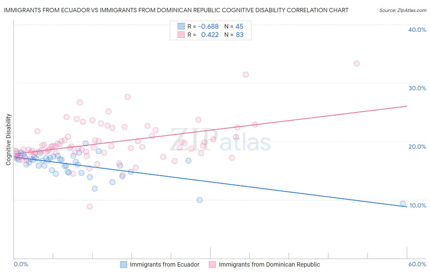 Immigrants from Ecuador vs Immigrants from Dominican Republic Cognitive Disability