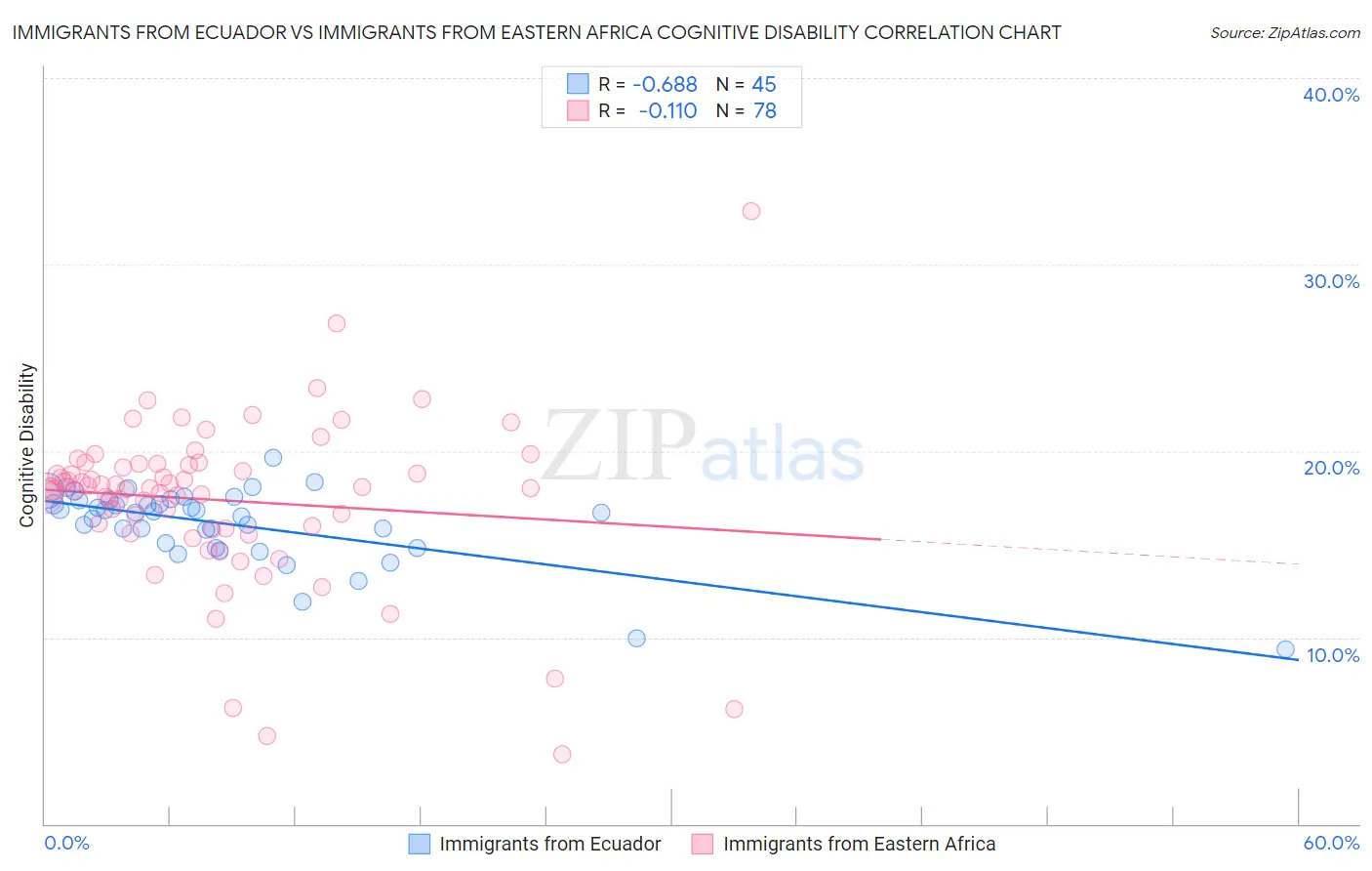 Immigrants from Ecuador vs Immigrants from Eastern Africa Cognitive Disability