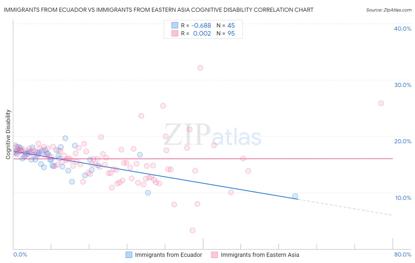 Immigrants from Ecuador vs Immigrants from Eastern Asia Cognitive Disability