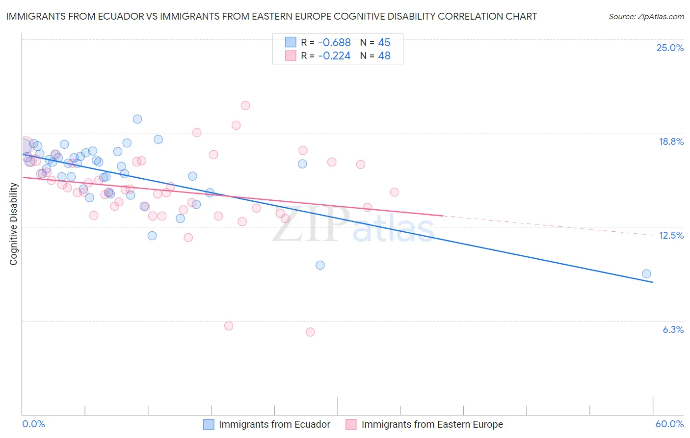 Immigrants from Ecuador vs Immigrants from Eastern Europe Cognitive Disability