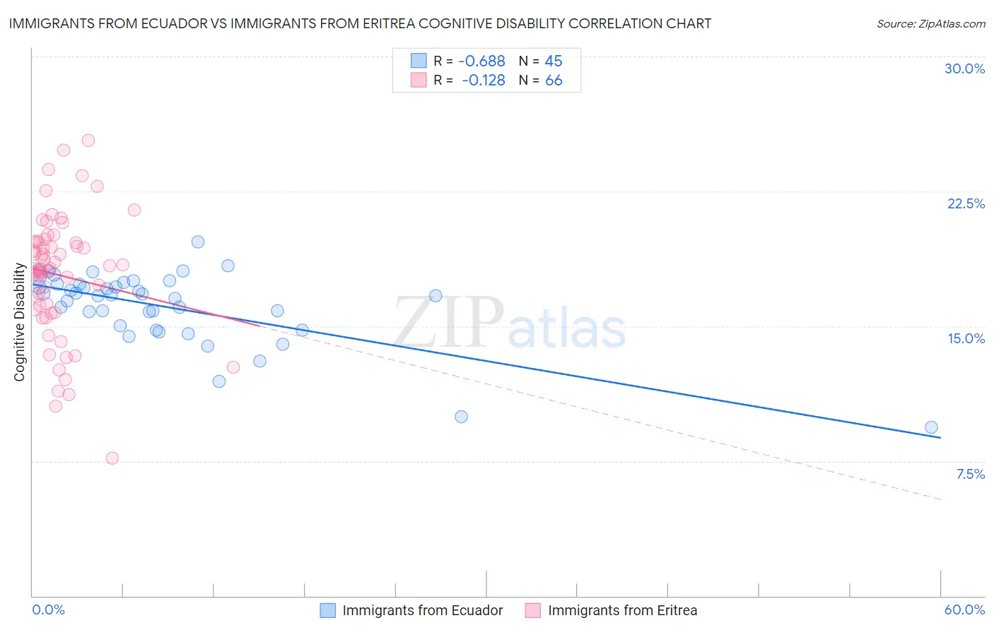 Immigrants from Ecuador vs Immigrants from Eritrea Cognitive Disability