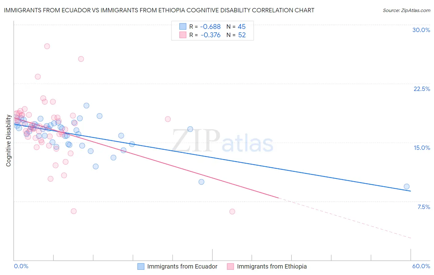 Immigrants from Ecuador vs Immigrants from Ethiopia Cognitive Disability