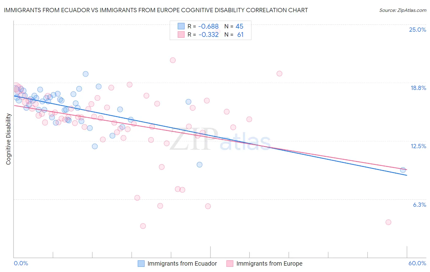 Immigrants from Ecuador vs Immigrants from Europe Cognitive Disability
