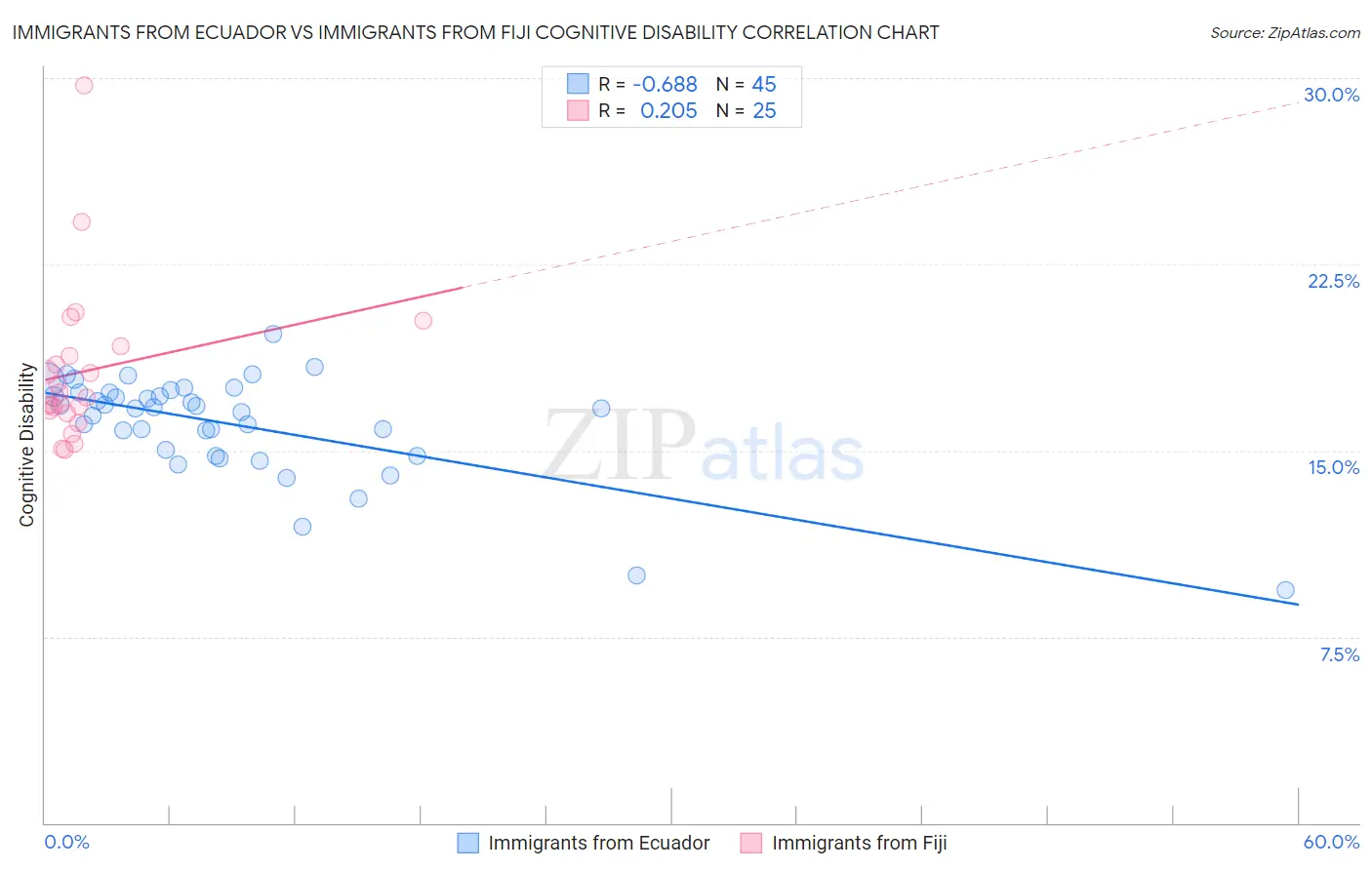 Immigrants from Ecuador vs Immigrants from Fiji Cognitive Disability
