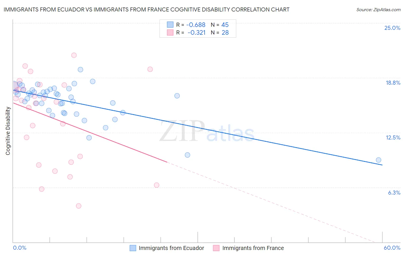 Immigrants from Ecuador vs Immigrants from France Cognitive Disability