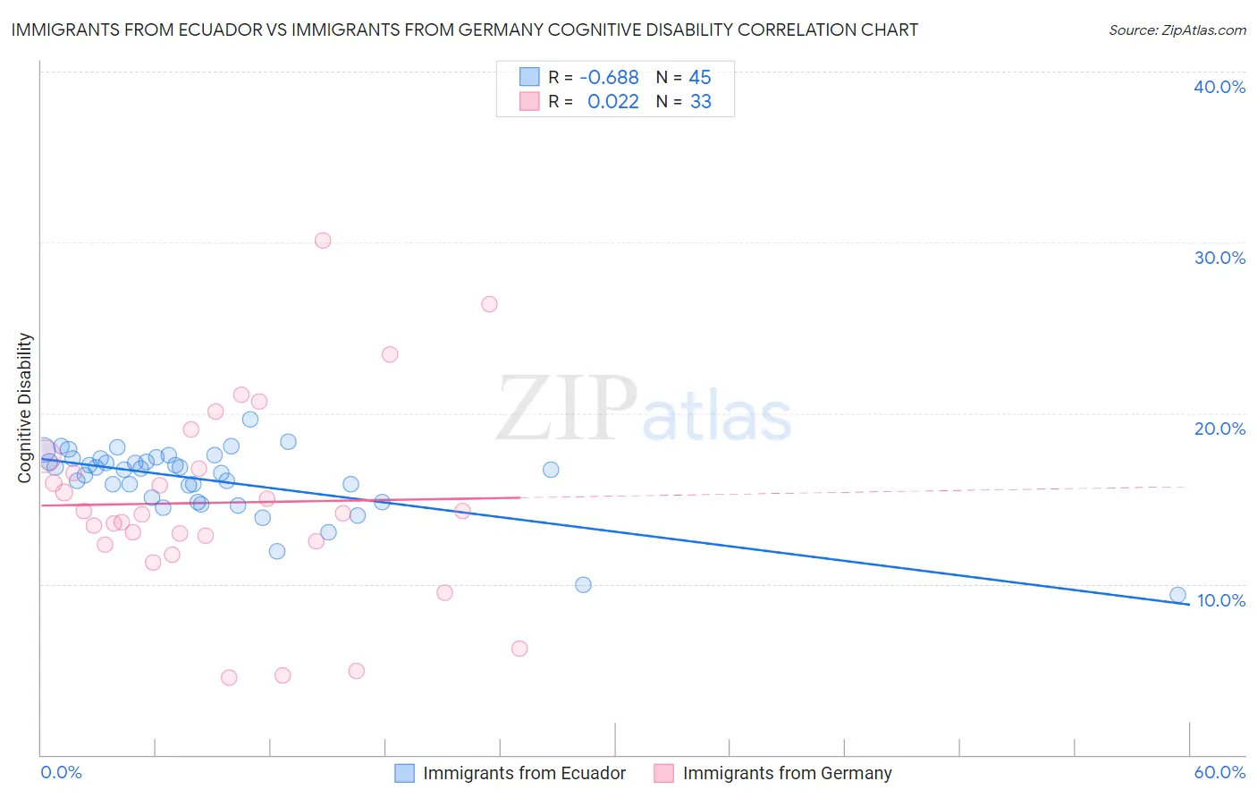 Immigrants from Ecuador vs Immigrants from Germany Cognitive Disability