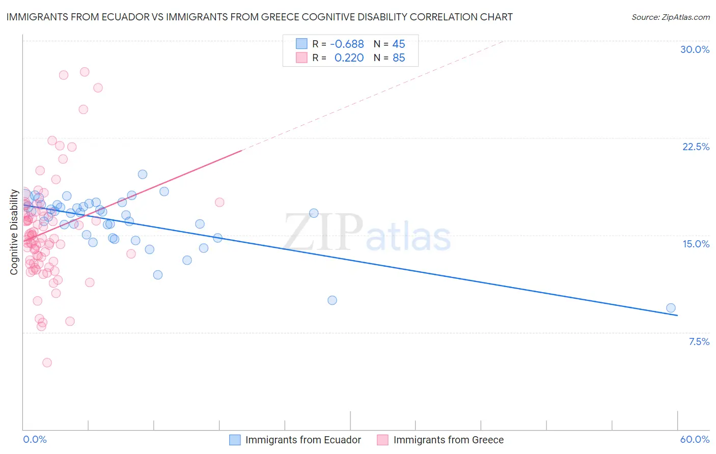 Immigrants from Ecuador vs Immigrants from Greece Cognitive Disability