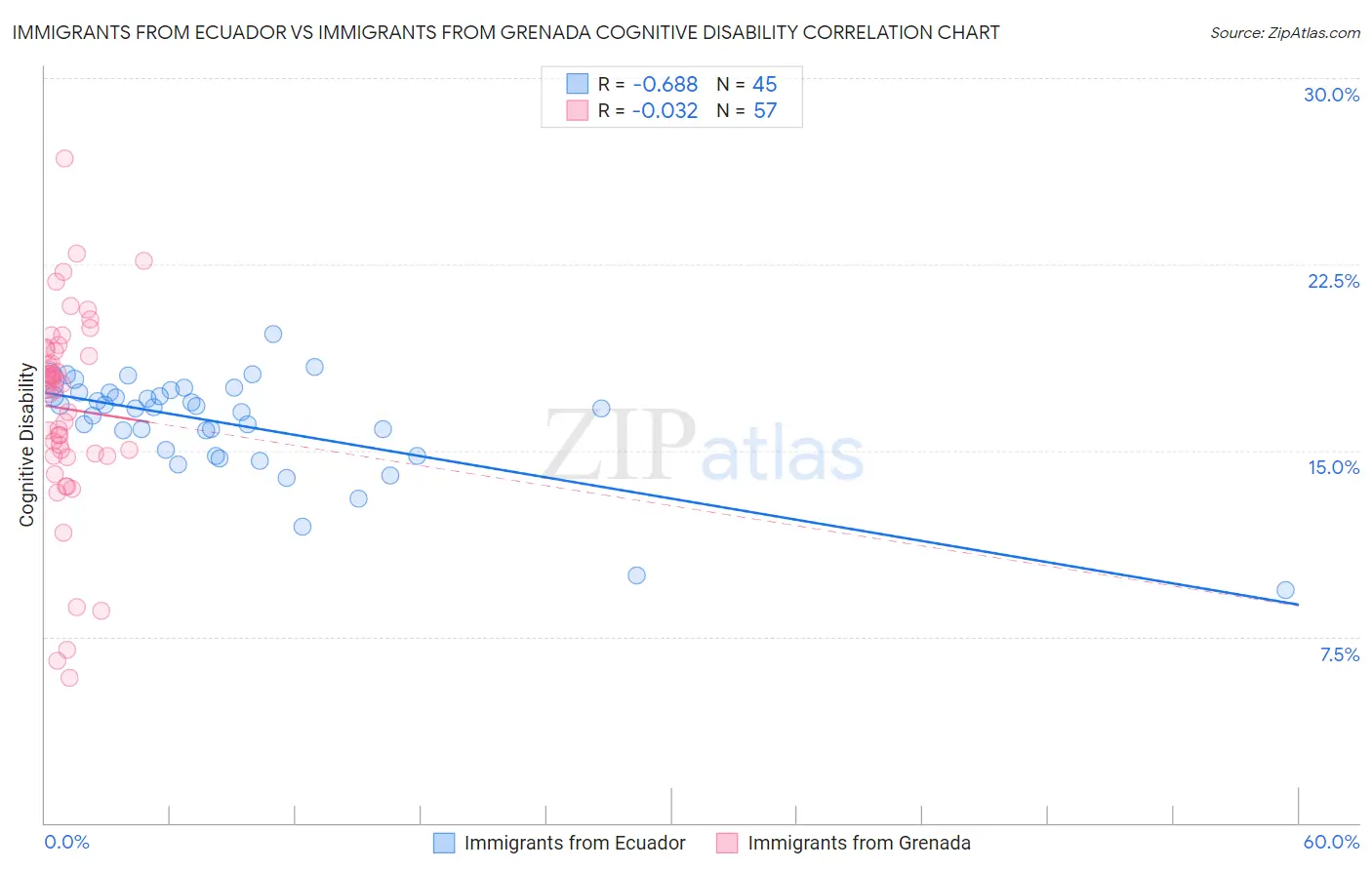 Immigrants from Ecuador vs Immigrants from Grenada Cognitive Disability