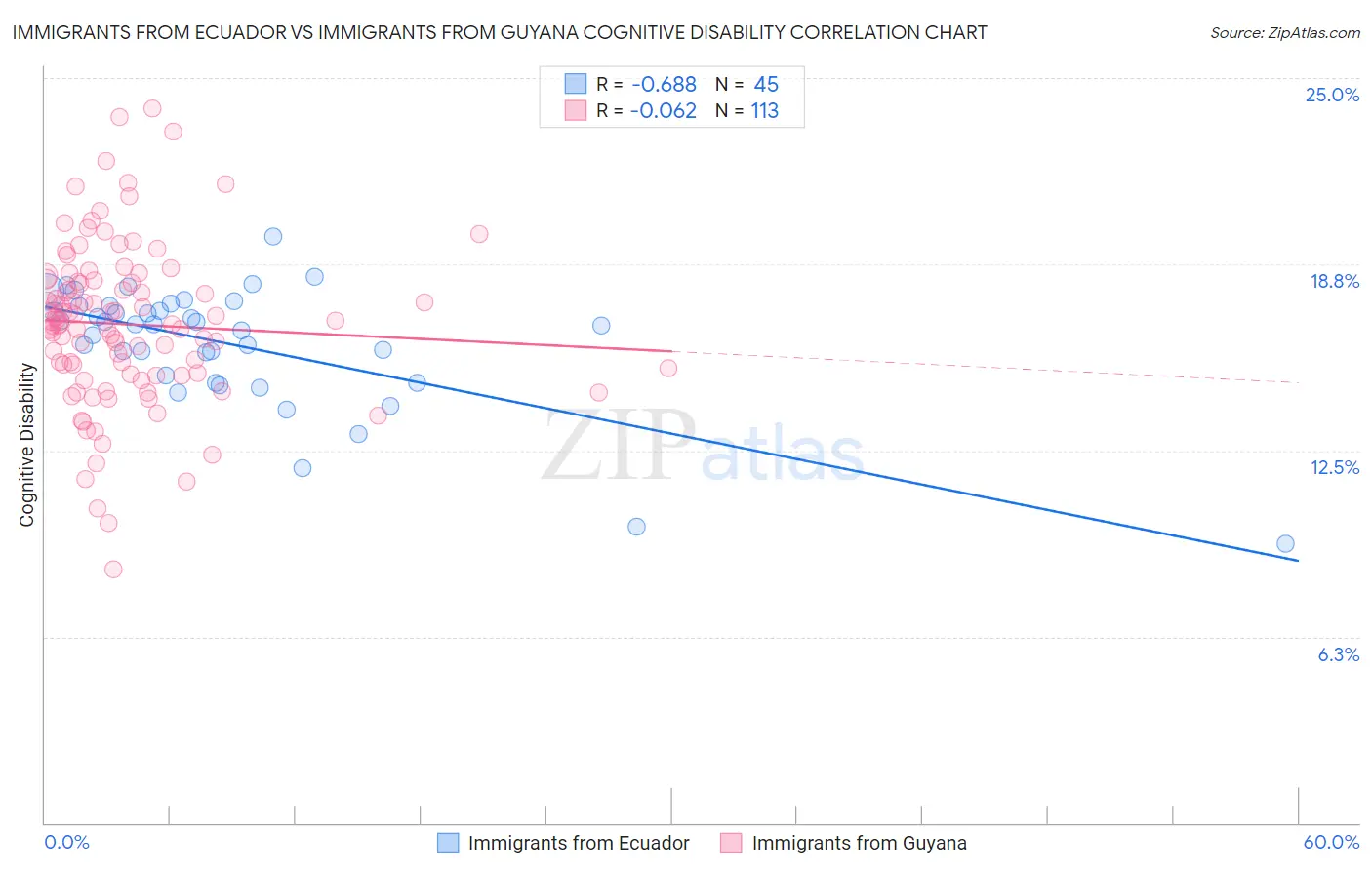 Immigrants from Ecuador vs Immigrants from Guyana Cognitive Disability