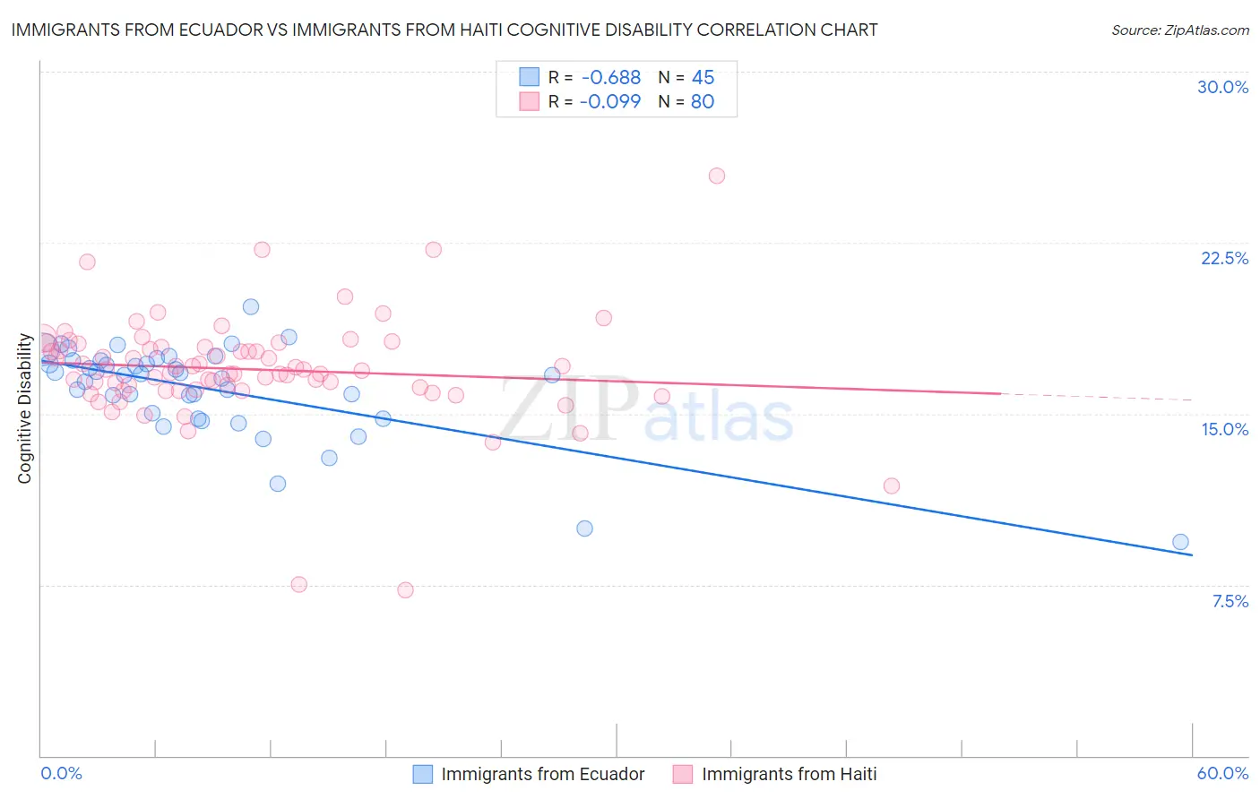 Immigrants from Ecuador vs Immigrants from Haiti Cognitive Disability