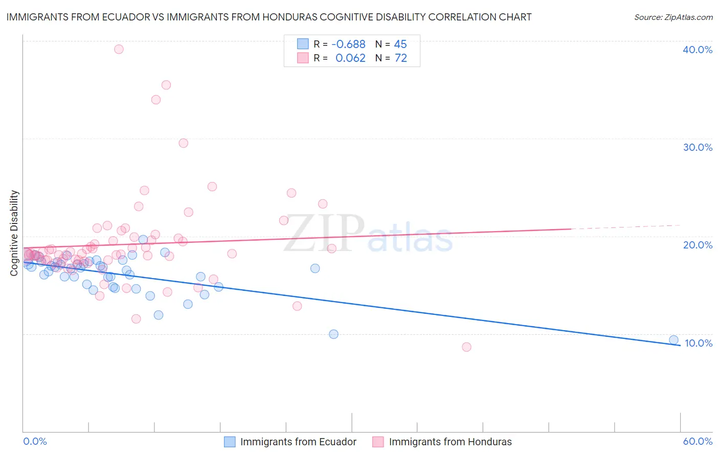 Immigrants from Ecuador vs Immigrants from Honduras Cognitive Disability