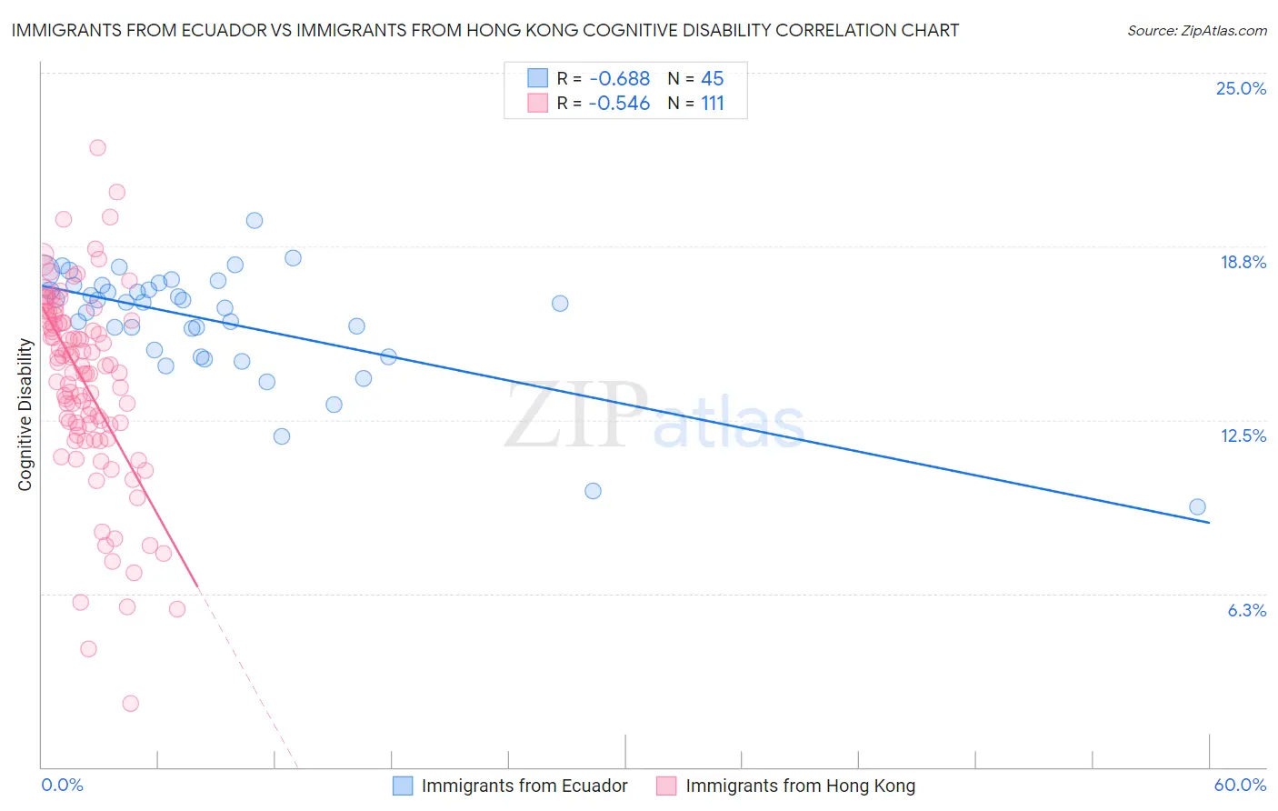 Immigrants from Ecuador vs Immigrants from Hong Kong Cognitive Disability