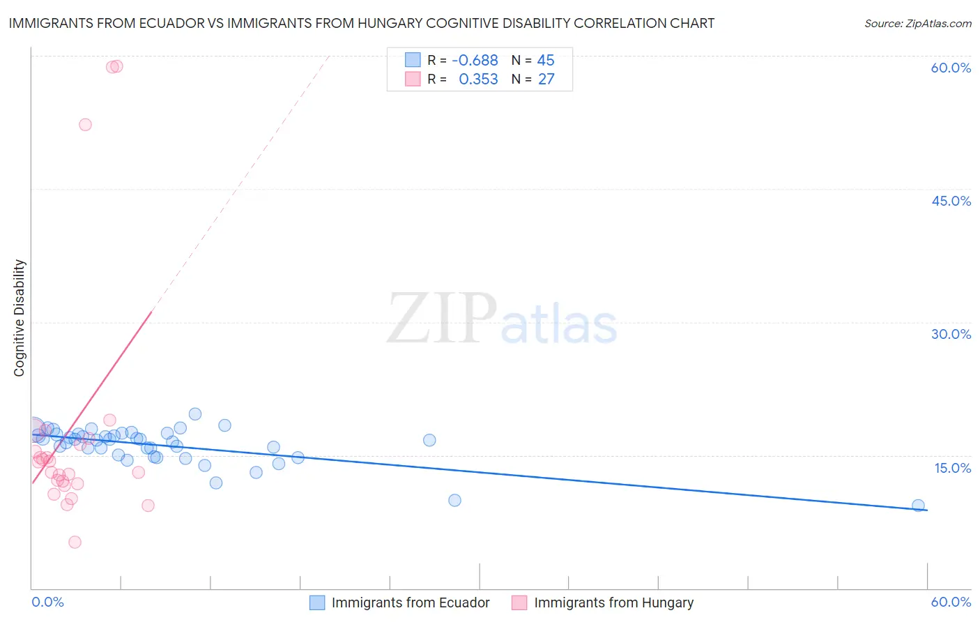 Immigrants from Ecuador vs Immigrants from Hungary Cognitive Disability