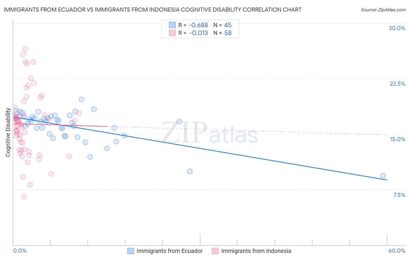 Immigrants from Ecuador vs Immigrants from Indonesia Cognitive Disability