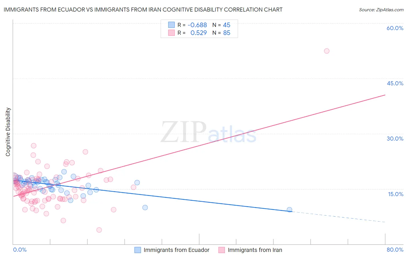 Immigrants from Ecuador vs Immigrants from Iran Cognitive Disability