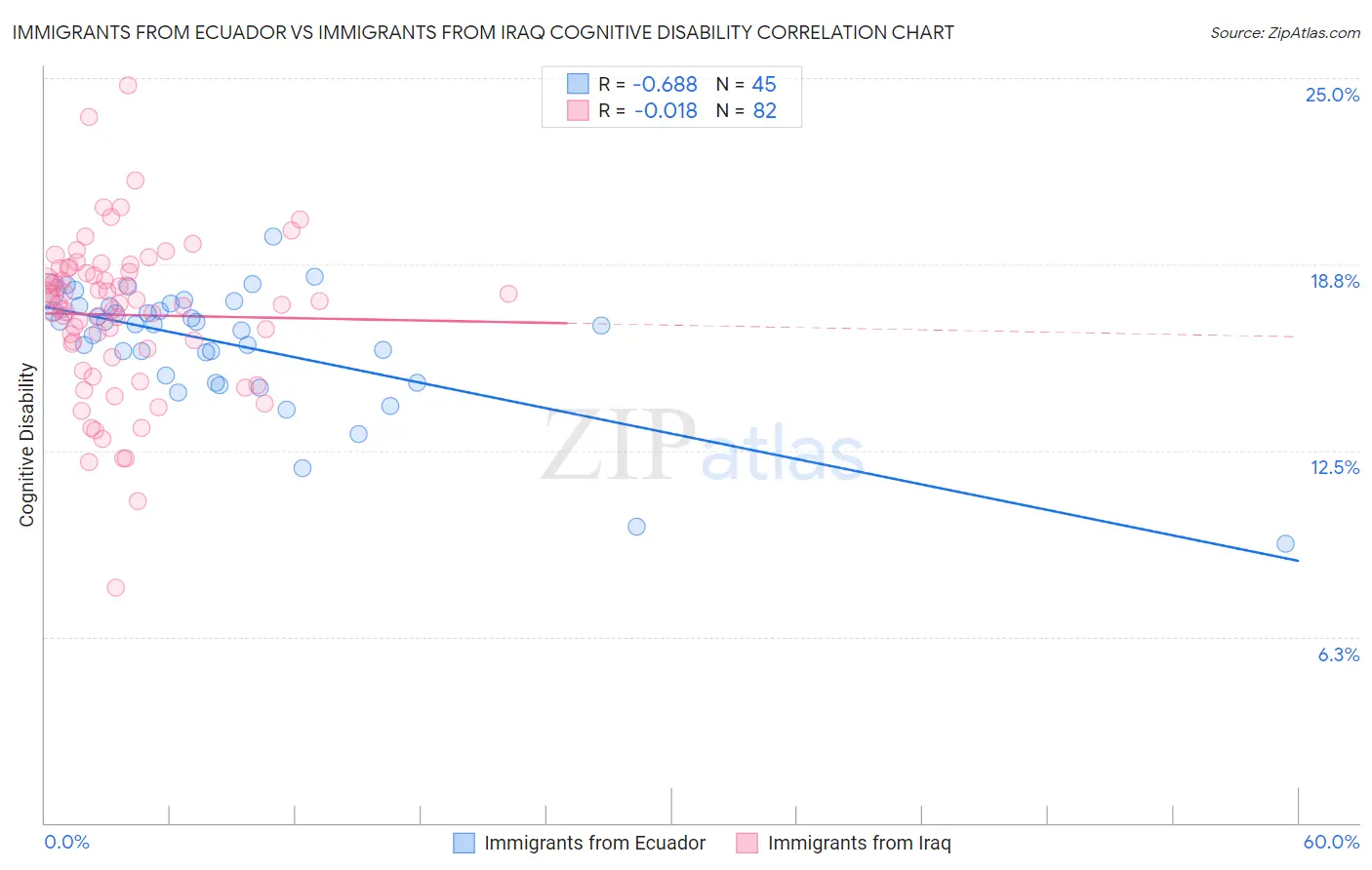 Immigrants from Ecuador vs Immigrants from Iraq Cognitive Disability