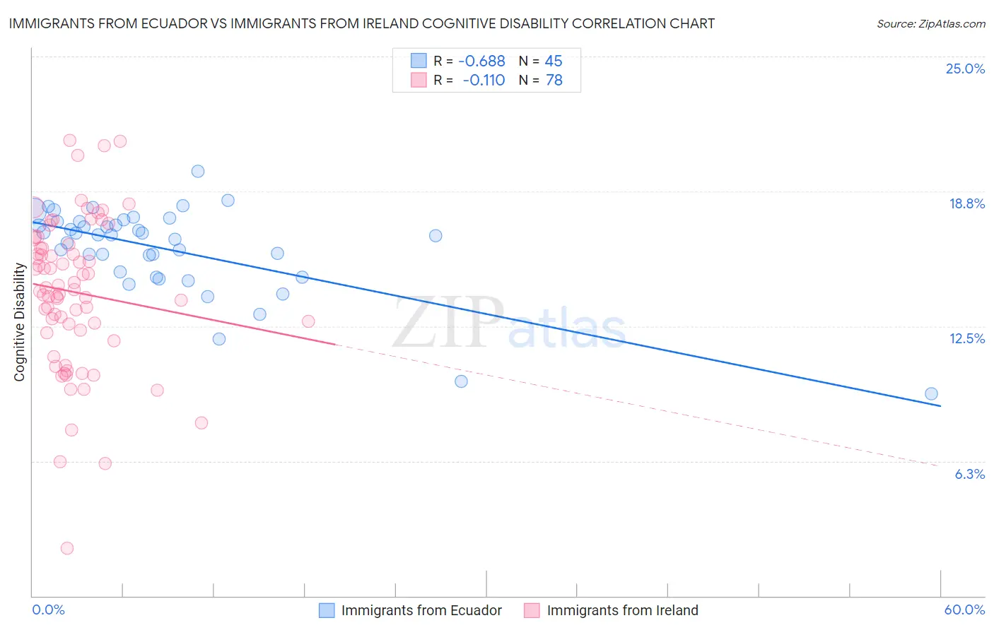 Immigrants from Ecuador vs Immigrants from Ireland Cognitive Disability