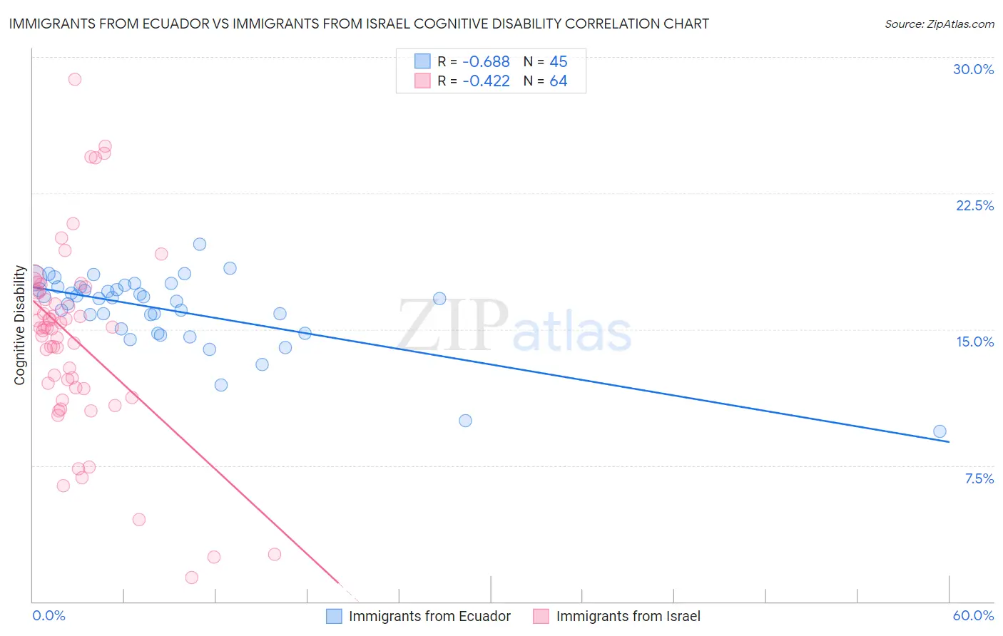 Immigrants from Ecuador vs Immigrants from Israel Cognitive Disability