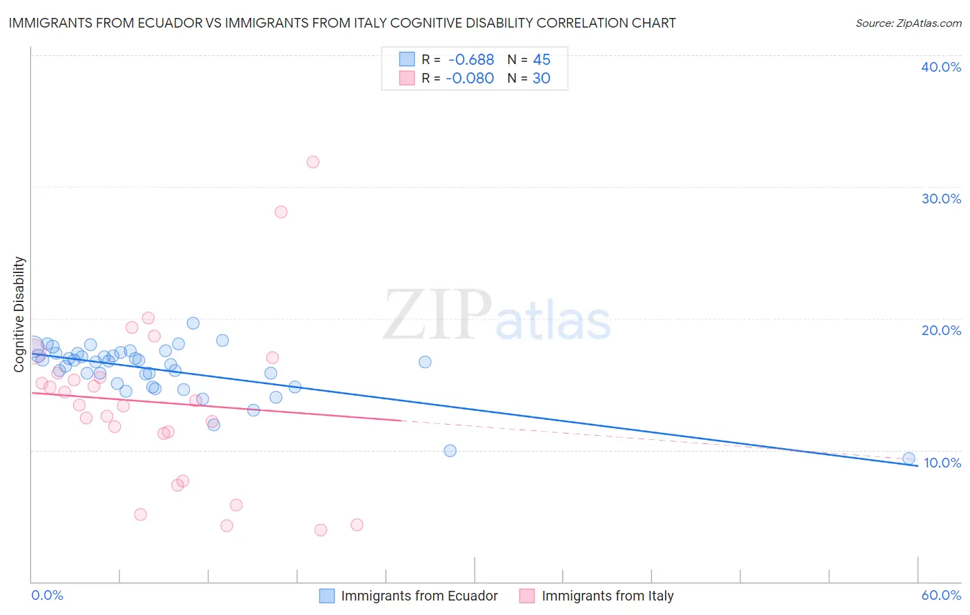 Immigrants from Ecuador vs Immigrants from Italy Cognitive Disability