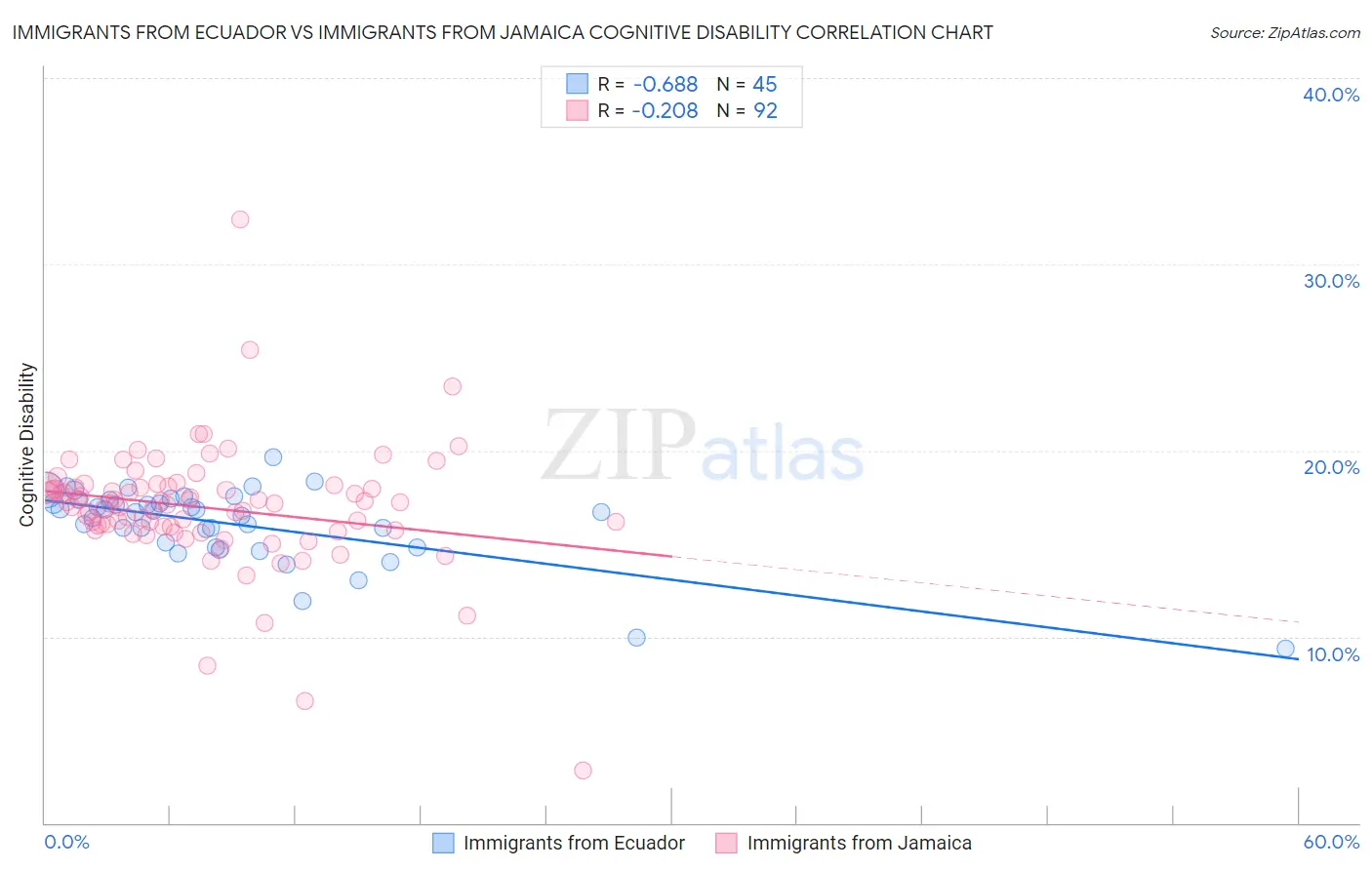 Immigrants from Ecuador vs Immigrants from Jamaica Cognitive Disability