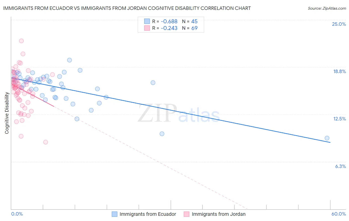 Immigrants from Ecuador vs Immigrants from Jordan Cognitive Disability