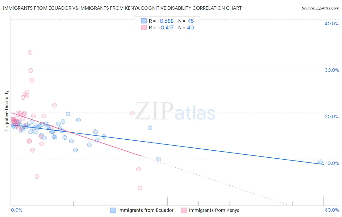 Immigrants from Ecuador vs Immigrants from Kenya Cognitive Disability