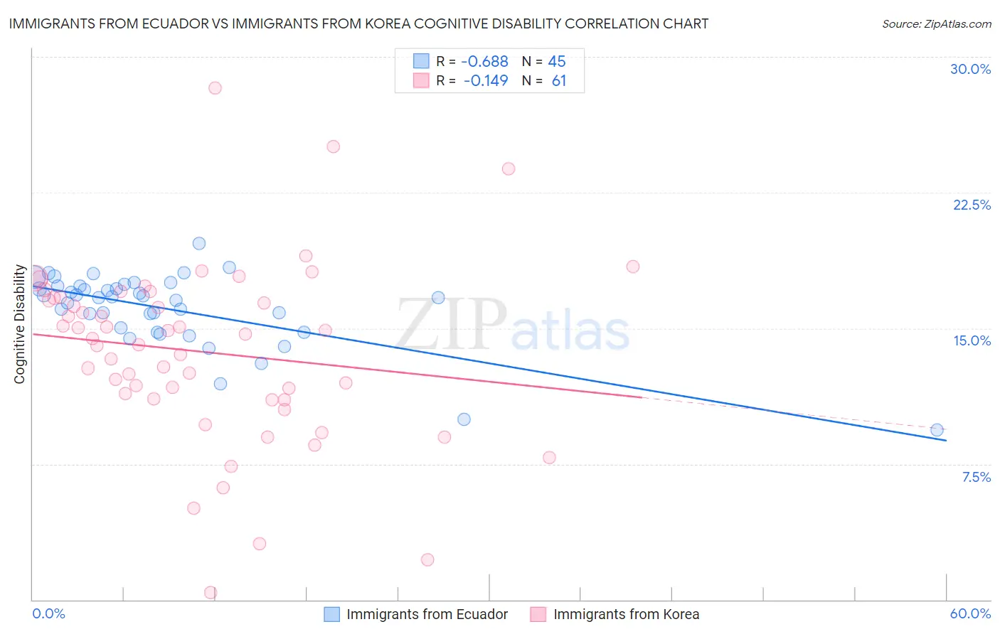 Immigrants from Ecuador vs Immigrants from Korea Cognitive Disability