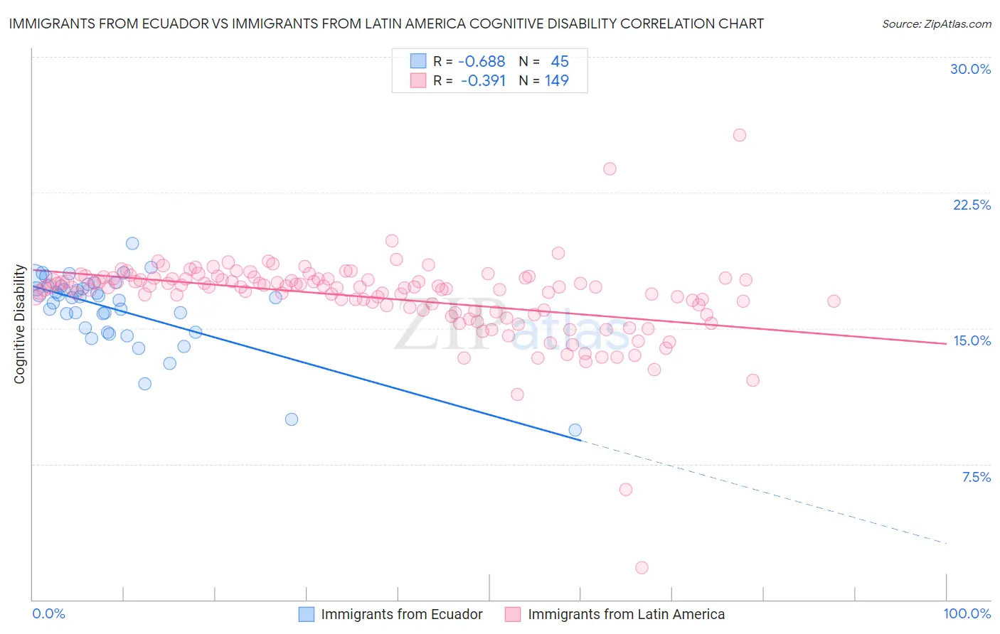Immigrants from Ecuador vs Immigrants from Latin America Cognitive Disability