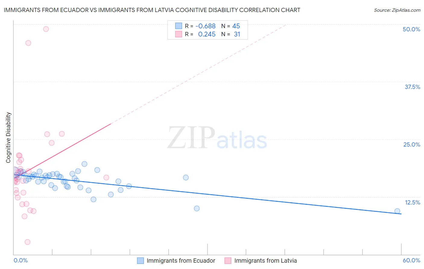 Immigrants from Ecuador vs Immigrants from Latvia Cognitive Disability