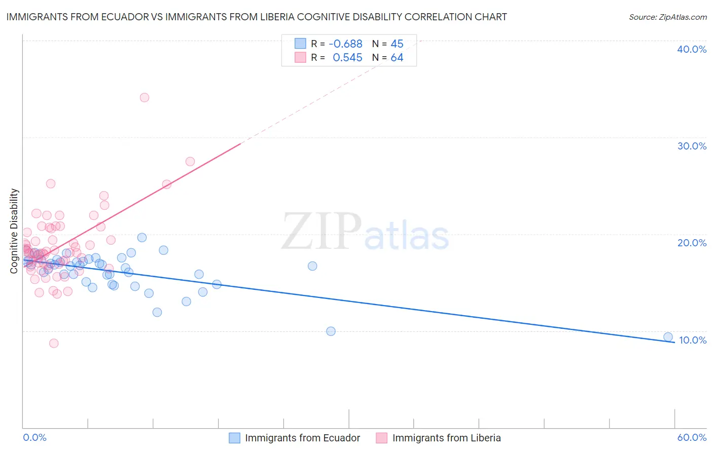 Immigrants from Ecuador vs Immigrants from Liberia Cognitive Disability