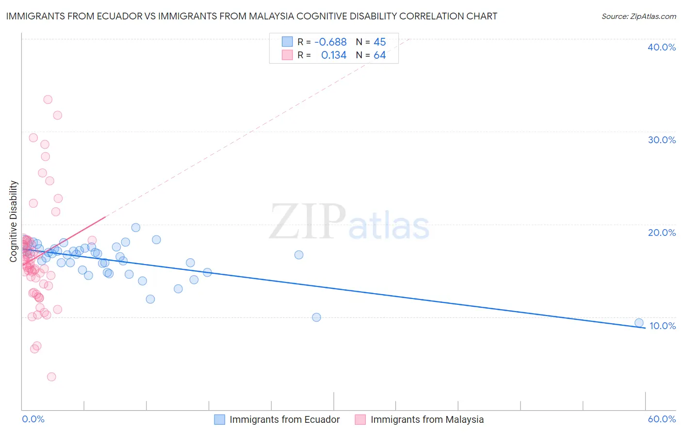 Immigrants from Ecuador vs Immigrants from Malaysia Cognitive Disability