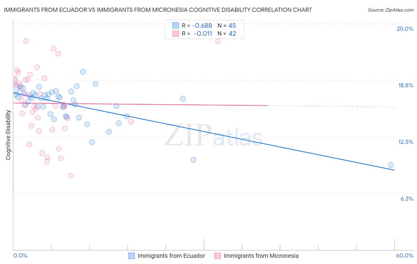 Immigrants from Ecuador vs Immigrants from Micronesia Cognitive Disability