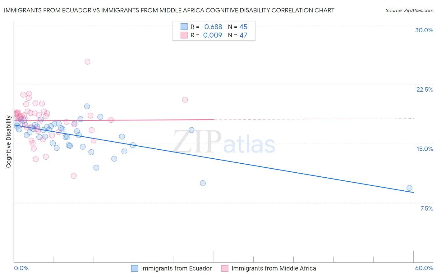 Immigrants from Ecuador vs Immigrants from Middle Africa Cognitive Disability