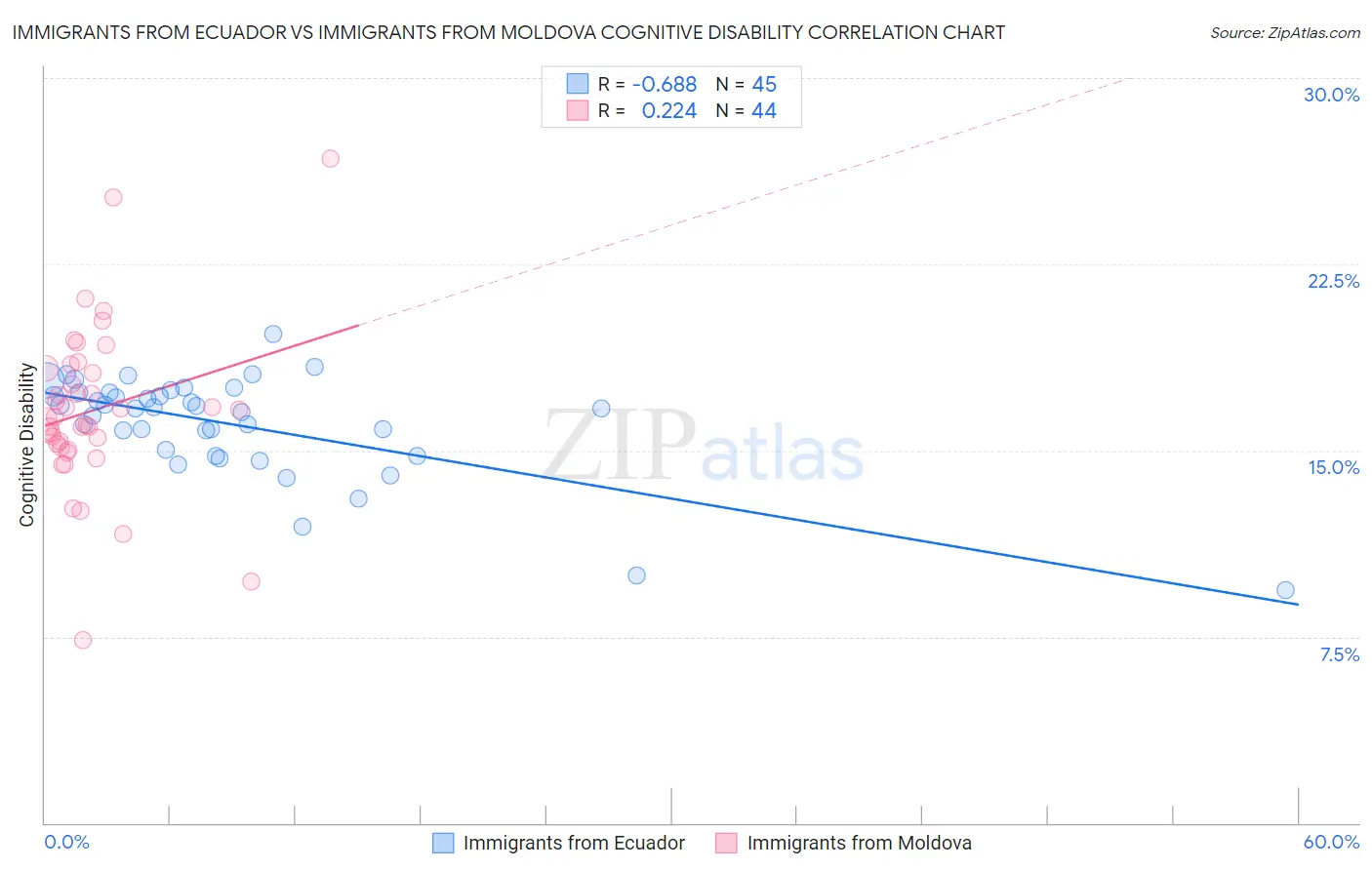 Immigrants from Ecuador vs Immigrants from Moldova Cognitive Disability
