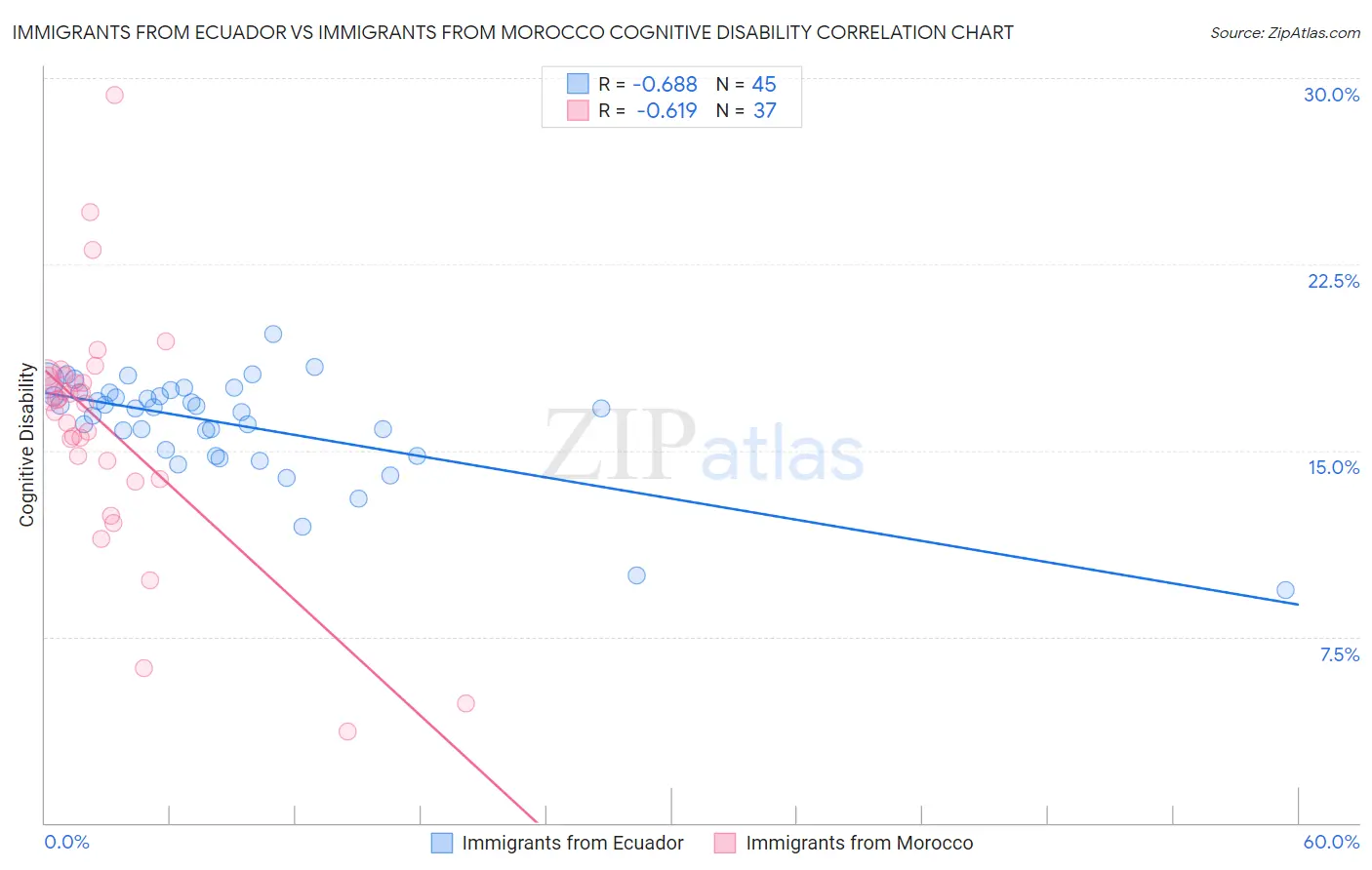 Immigrants from Ecuador vs Immigrants from Morocco Cognitive Disability