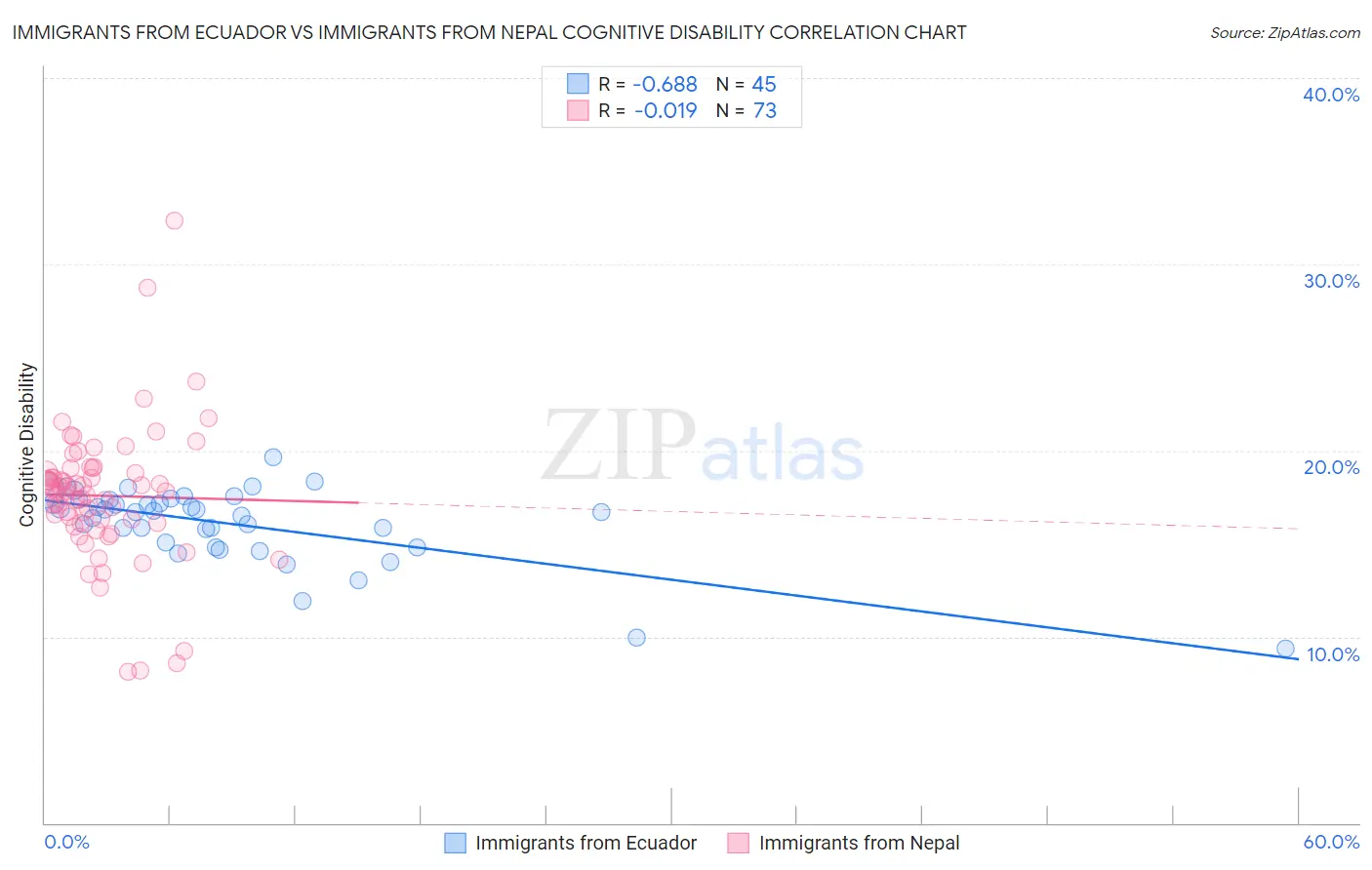 Immigrants from Ecuador vs Immigrants from Nepal Cognitive Disability