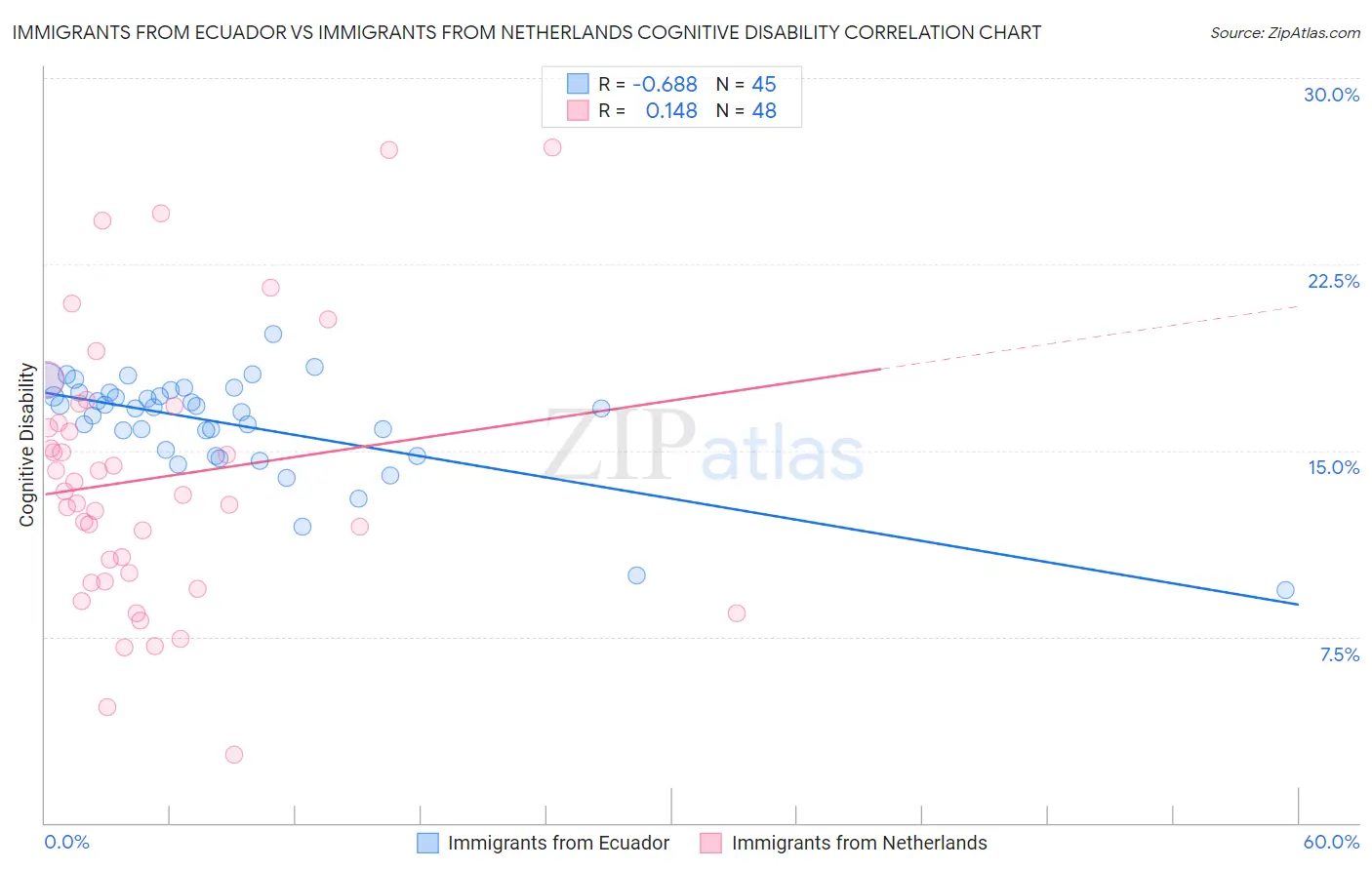 Immigrants from Ecuador vs Immigrants from Netherlands Cognitive Disability