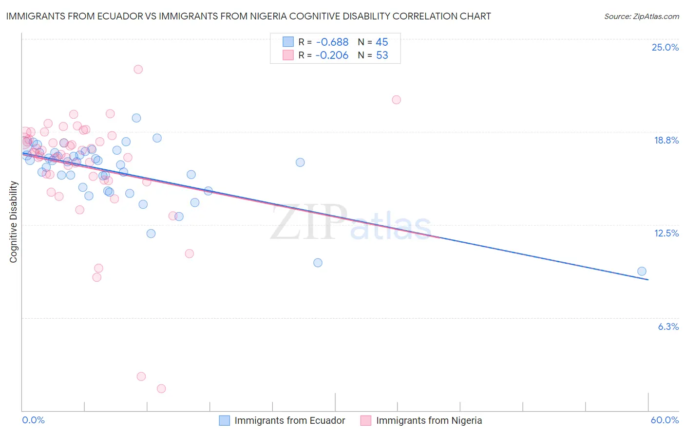 Immigrants from Ecuador vs Immigrants from Nigeria Cognitive Disability