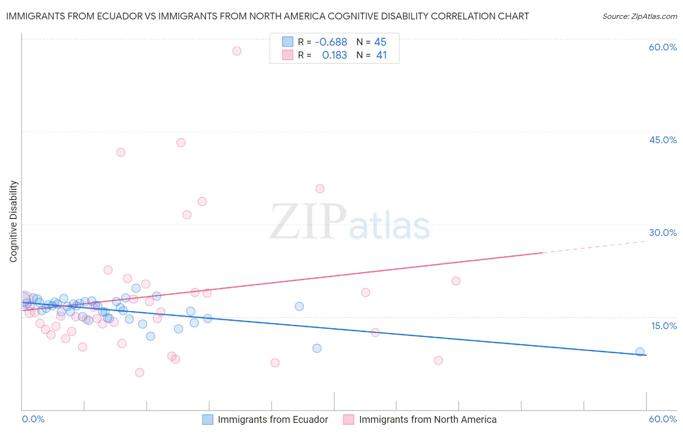 Immigrants from Ecuador vs Immigrants from North America Cognitive Disability