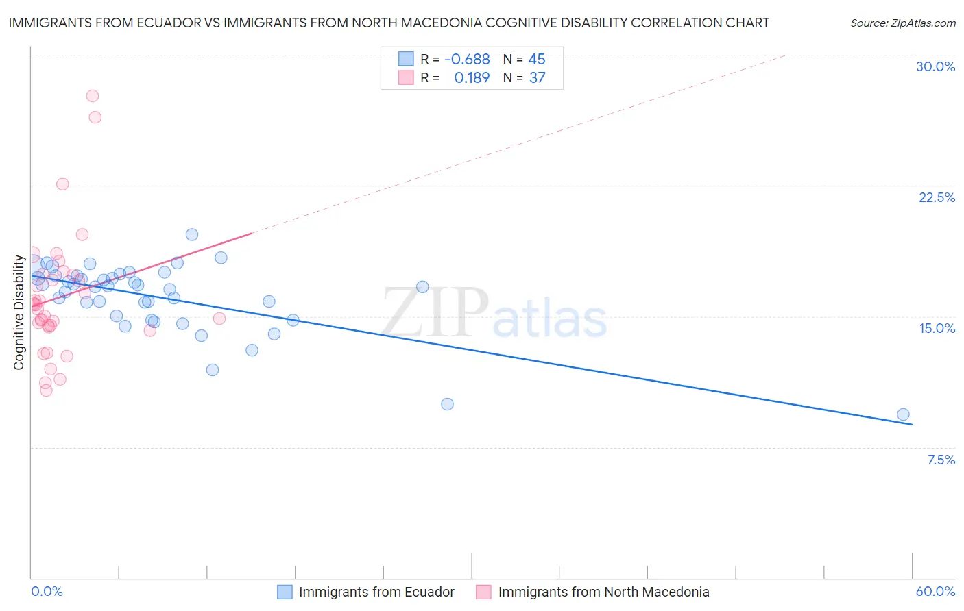Immigrants from Ecuador vs Immigrants from North Macedonia Cognitive Disability