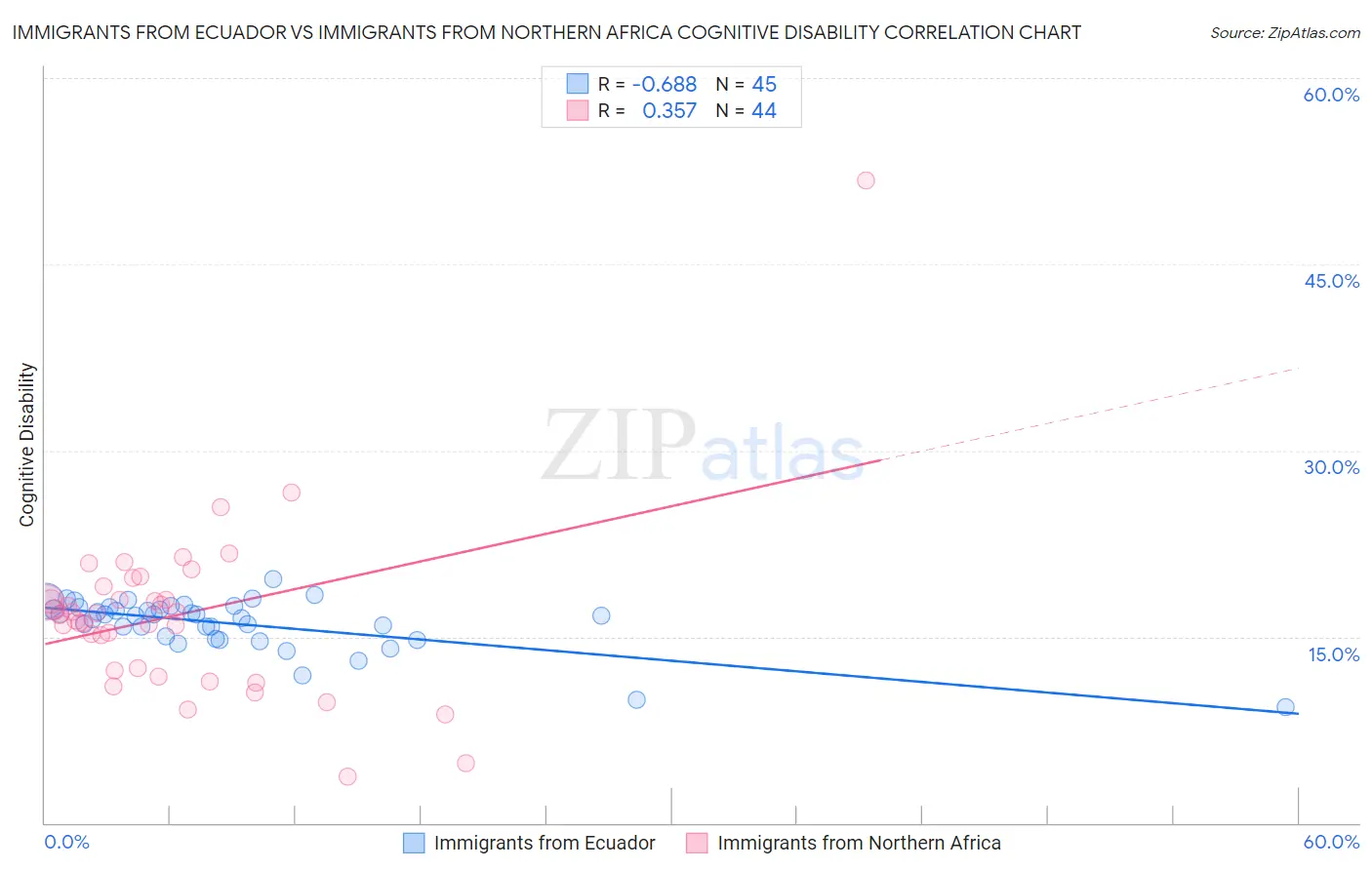 Immigrants from Ecuador vs Immigrants from Northern Africa Cognitive Disability