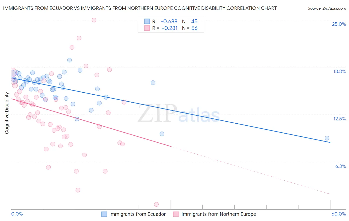 Immigrants from Ecuador vs Immigrants from Northern Europe Cognitive Disability