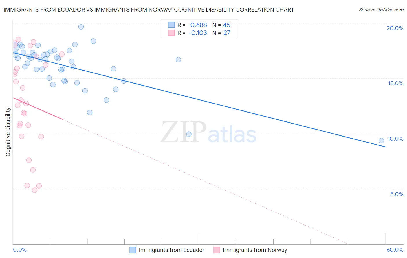 Immigrants from Ecuador vs Immigrants from Norway Cognitive Disability