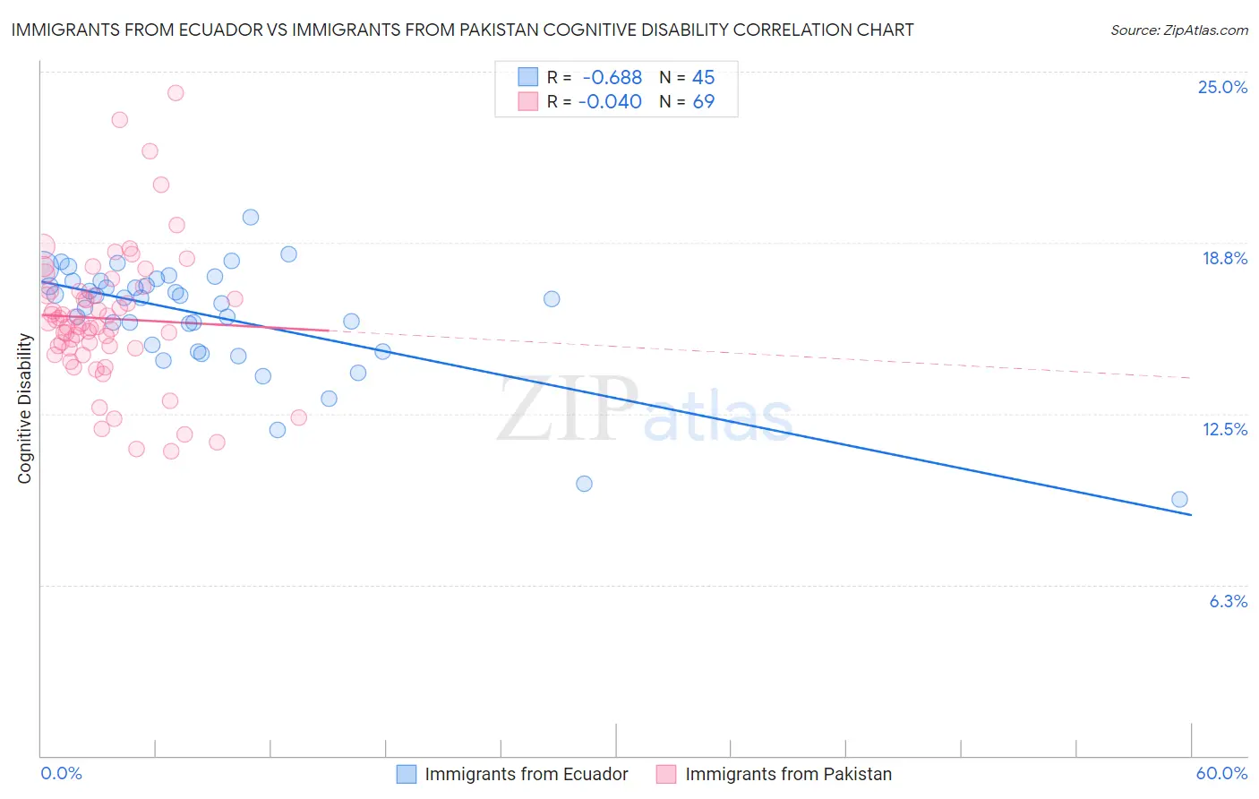 Immigrants from Ecuador vs Immigrants from Pakistan Cognitive Disability