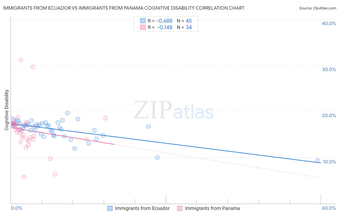 Immigrants from Ecuador vs Immigrants from Panama Cognitive Disability