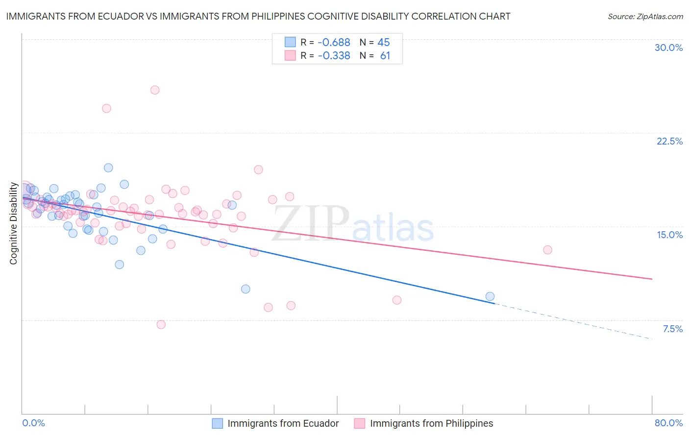 Immigrants from Ecuador vs Immigrants from Philippines Cognitive Disability