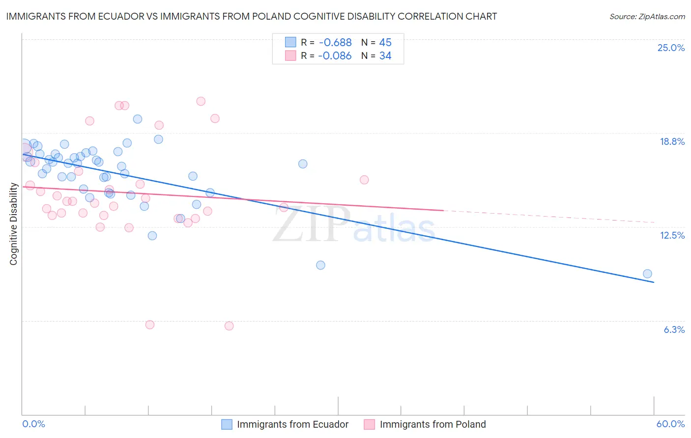 Immigrants from Ecuador vs Immigrants from Poland Cognitive Disability