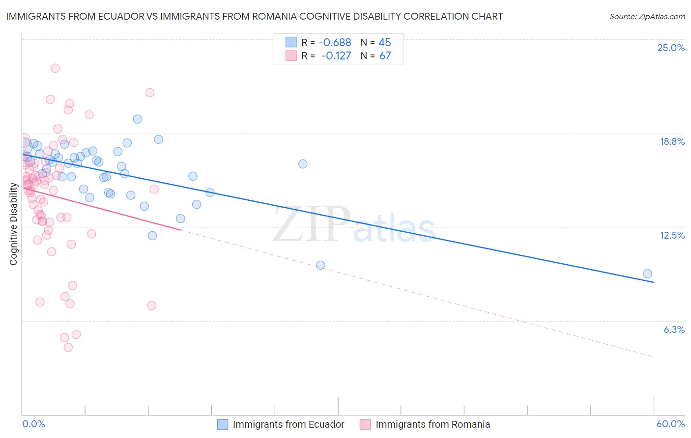 Immigrants from Ecuador vs Immigrants from Romania Cognitive Disability