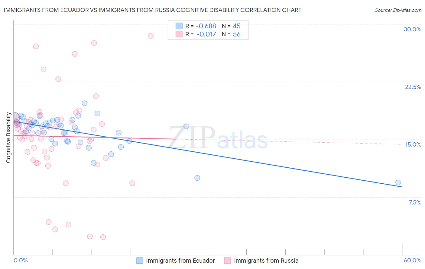 Immigrants from Ecuador vs Immigrants from Russia Cognitive Disability